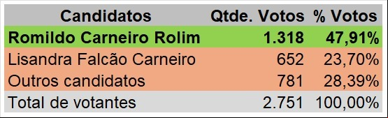 Votacao Comissao de Etica BNB.jpeg